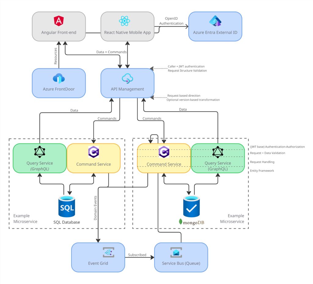 Simplified architecture diagram showing two example microservices. The complete system included multiple microservices following the same CQRS pattern with event-driven communication. A common structure was used as the baseline, and for each specific service I defined optional components (such as use of Service Bus vs direct event delivery, or hosting as Azure Functions vs .NET services).